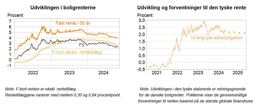 Graf over boligrenten i november