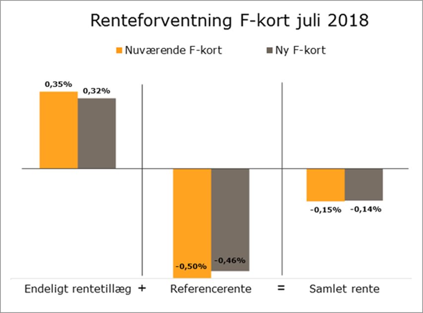 F Kort Rente Kort